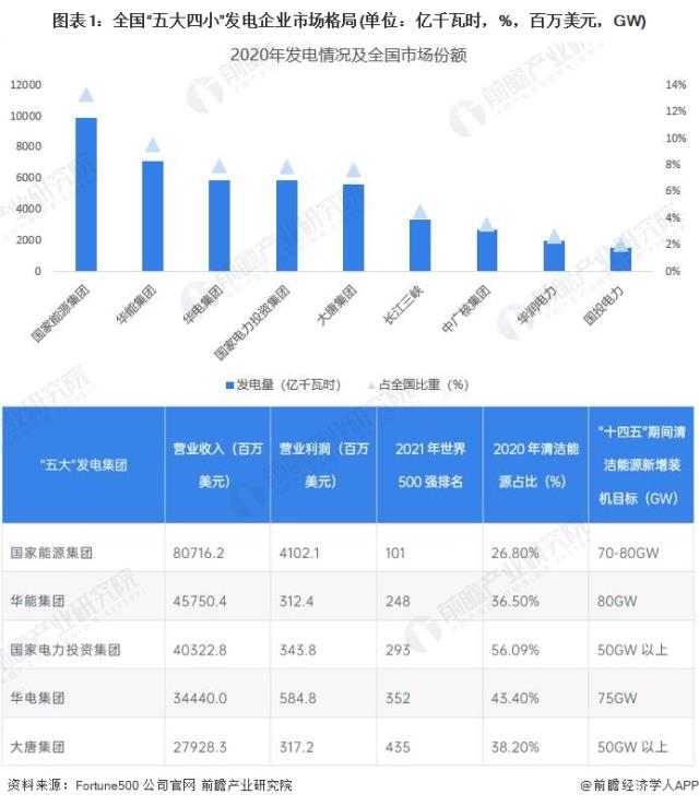 圖表1：全國“五大四小”發(fā)電企業(yè)市場格局(單位：億千瓦時，%，百萬美元，GW)