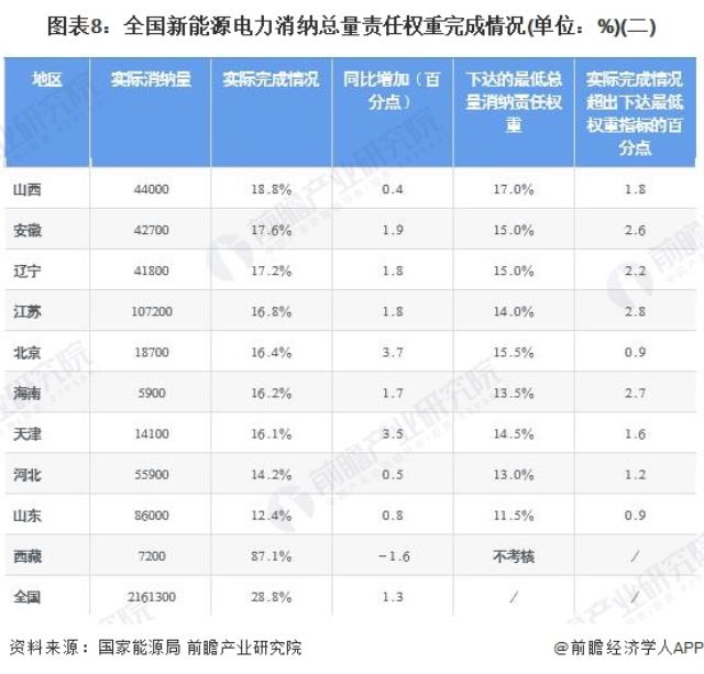 圖表8：全國新能源電力消納總量責(zé)任權(quán)重完成情況(單位：%)(二)