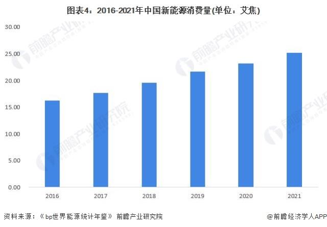 圖表4：2016-2021年中國新能源消費(fèi)量(單位：艾焦)