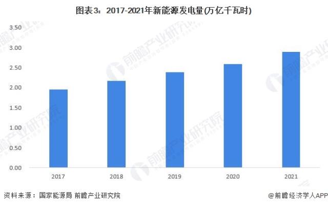 圖表3：2017-2021年新能源發(fā)電量(萬億千瓦時(shí))