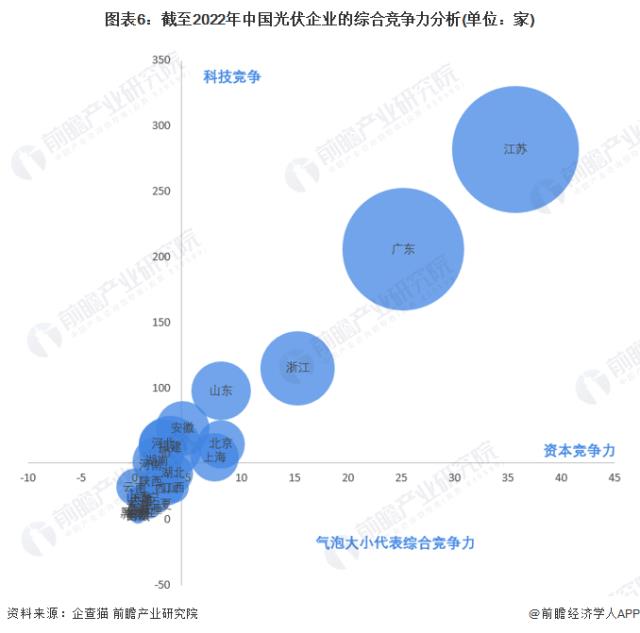 圖表6：截至2022年中國光伏企業的綜合競爭力分析(單位：家)