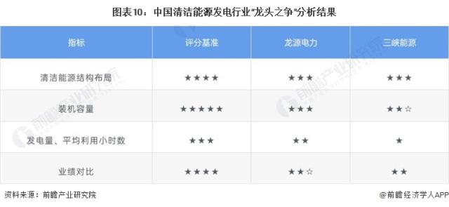 圖表10：中國清潔能源發(fā)電行業(yè)“龍頭之爭”分析結(jié)果