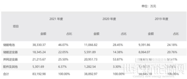募資8.09億,又一家光伏、儲能逆變器擬IPO