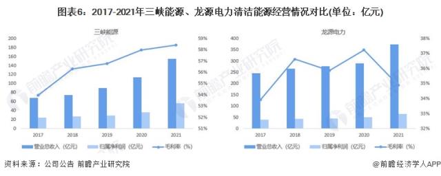 圖表6：2017-2021年三峽能源、龍源電力清潔能源經(jīng)營情況對比(單位：億元)