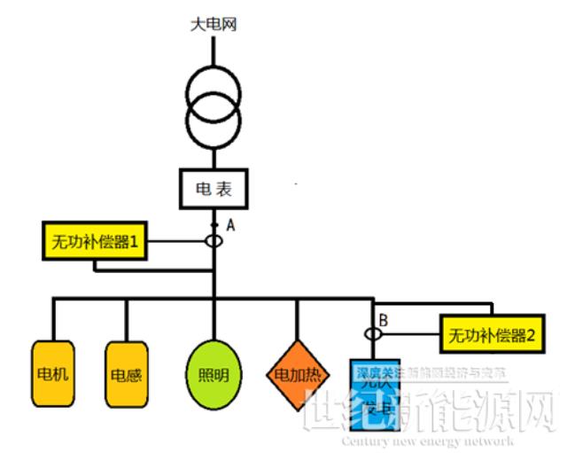 如何解決工商業光伏電站功率因數和無功補償問題