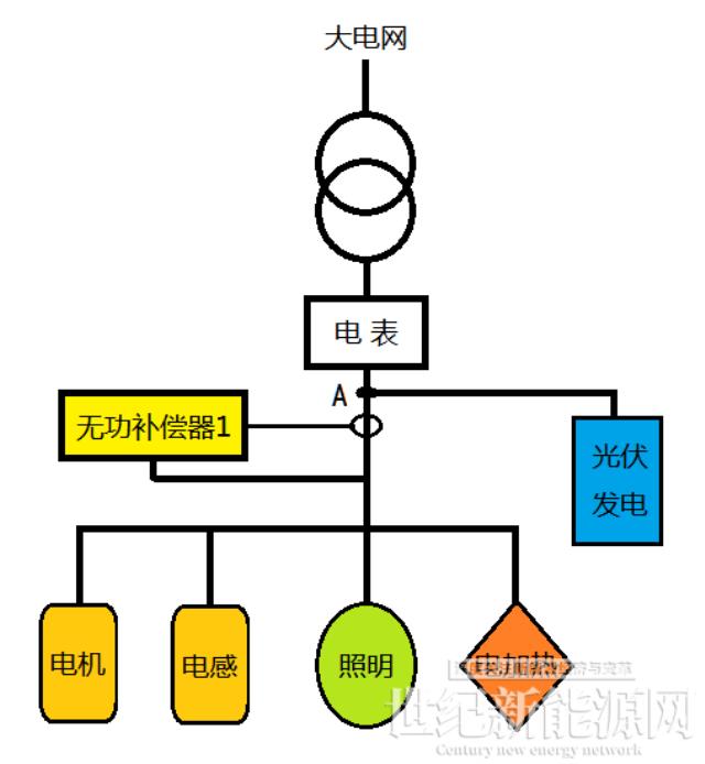 如何解決工商業光伏電站功率因數和無功補償問題