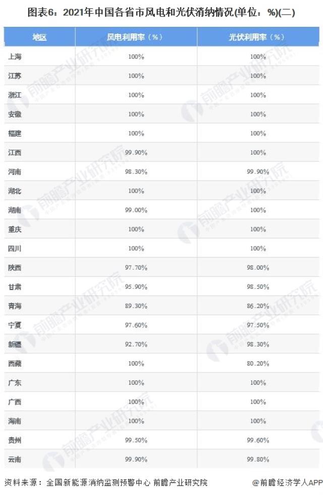 圖表6：2021年中國各省市風(fēng)電和光伏消納情況(單位：%)(二)