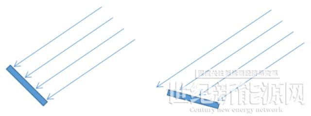 一文了解工商業光伏電站的最佳傾角