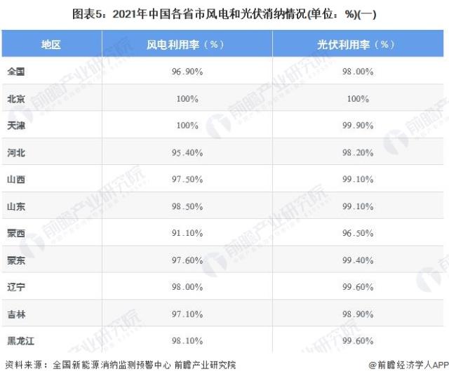 圖表5：2021年中國各省市風(fēng)電和光伏消納情況(單位：%)(一)