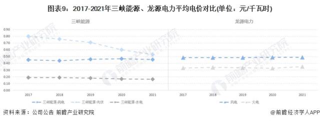 圖表9：2017-2021年三峽能源、龍源電力平均電價對比(單位：元/千瓦時)