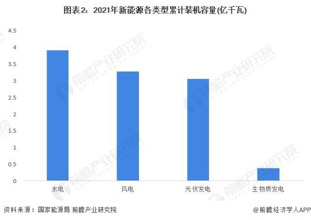 圖表2：2021年新能源各類型累計(jì)裝機(jī)容量(億千瓦)