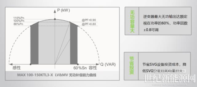如何解決工商業光伏電站功率因數和無功補償問題
