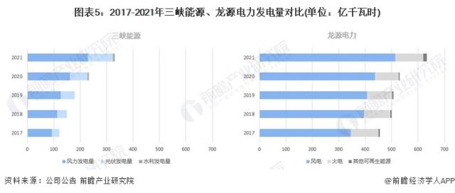 圖表5：2017-2021年三峽能源、龍源電力發(fā)電量對比(單位：億千瓦時)