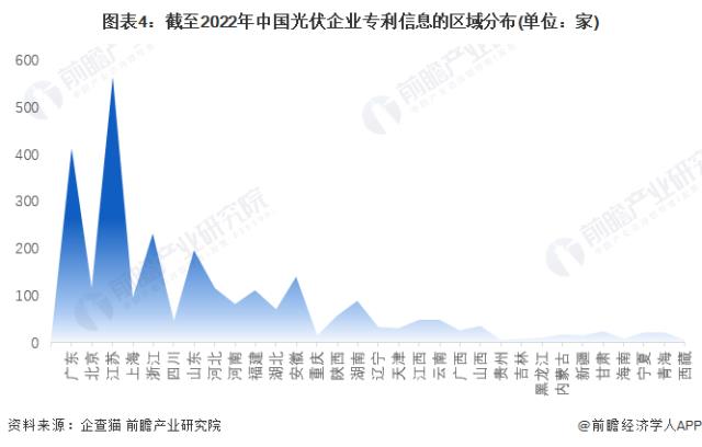 圖表4：截至2022年中國光伏企業專利信息的區域分布(單位：家)