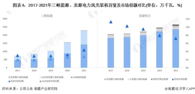 圖表4：2017-2021年三峽能源、龍源電力風(fēng)光裝機容量及市場份額對比(單位：萬千瓦，%)