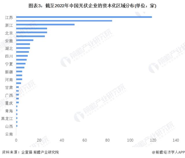 圖表3：截至2022年中國光伏企業的資本化區域分布(單位：家)