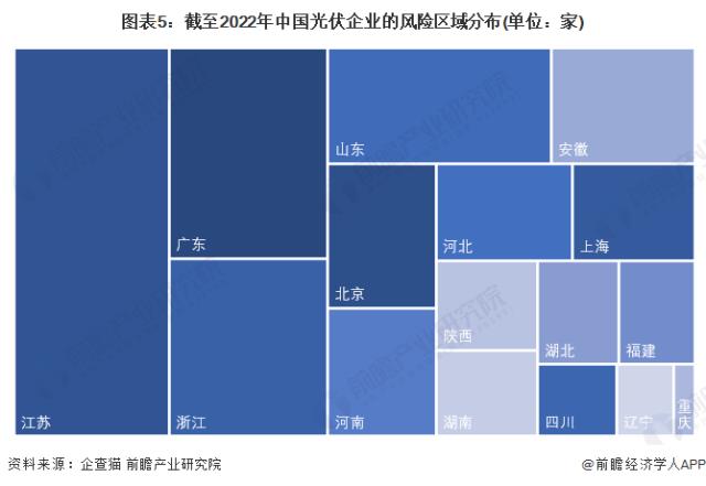 圖表5：截至2022年中國光伏企業的風險區域分布(單位：家)