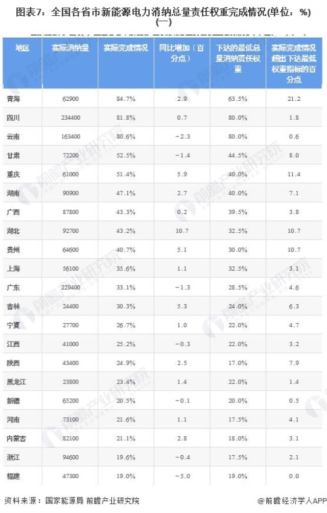圖表7：全國各省市新能源電力消納總量責(zé)任權(quán)重完成情況(單位：%)(一)