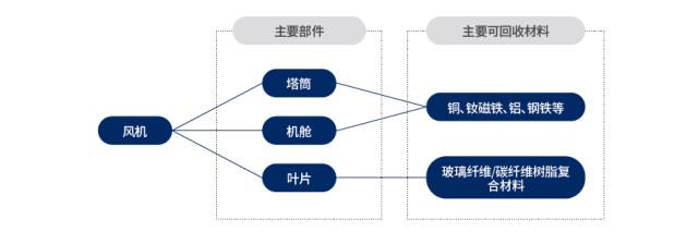 風(fēng)電、光伏退役潮來(lái)襲,最新報(bào)告預(yù)測(cè)回收市場(chǎng)規(guī)模與前景