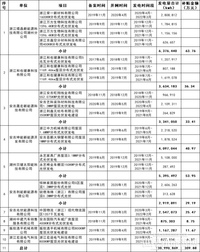 309.88萬(wàn)元！浙江省湖州安吉縣下發(fā)非居民屋頂光伏補(bǔ)貼資金