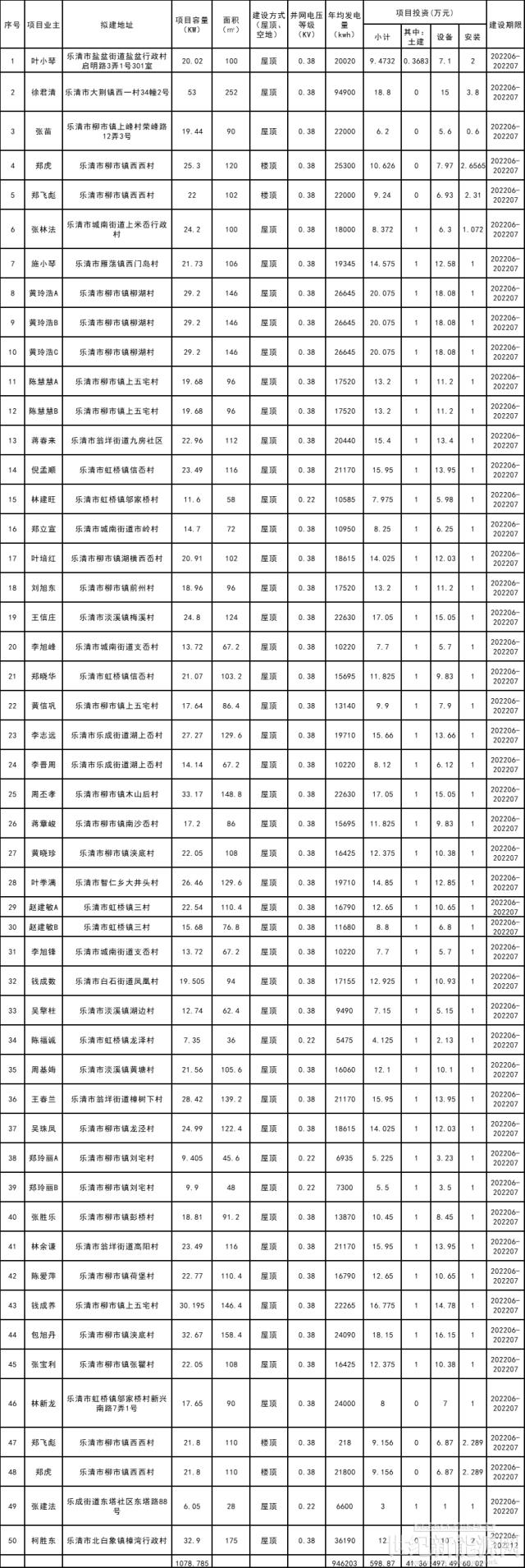 5.6MW!浙江樂清市2022年(第1批-第9批)居民家庭屋頂分布式光伏項目獲備案