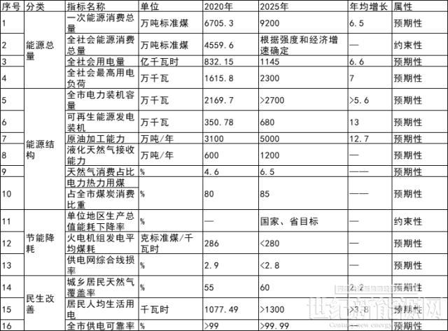 浙江寧波:到2025年光伏裝機達到5GW以上 力爭突破5.7GW