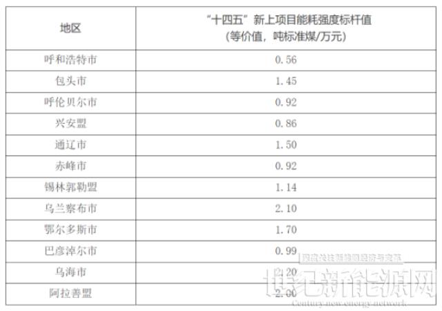 ?內蒙古:以2020年為基數 對各盟市新增可再生能源電力消費量在考核時予以扣除