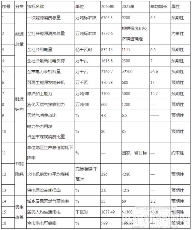 浙江寧波:光伏裝機力爭突破500萬千瓦以上!深化“光伏+”十大工程,推進規模化光伏項目建設