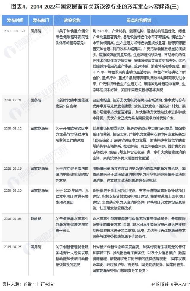 圖表4：2014-2022年國家層面有關新能源行業的政策重點內容解讀(三)