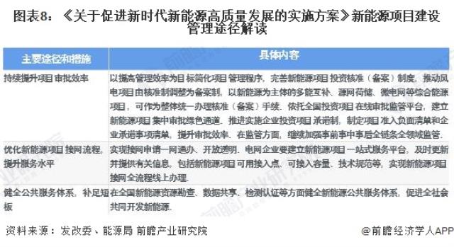 圖表8：《關于促進新時代新能源高質量發展的實施方案》新能源項目建設管理途徑解讀