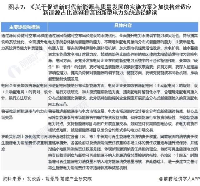 圖表7：《關于促進新時代新能源高質量發展的實施方案》加快構建適應新能源占比逐漸提高的新型電力系統途徑解讀
