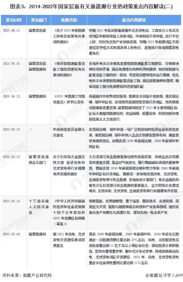 圖表3：2014-2022年國家層面有關新能源行業的政策重點內容解讀(二)