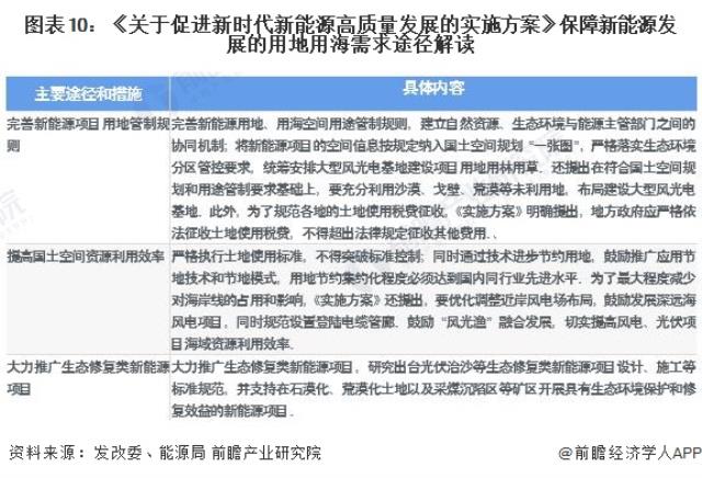 圖表10：《關于促進新時代新能源高質量發展的實施方案》保障新能源發展的用地用海需求途徑解讀