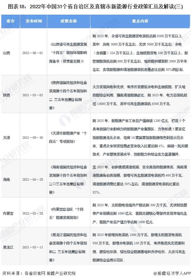 圖表18：2022年中國31個省自治區及直轄市新能源行業政策匯總及解讀(三)