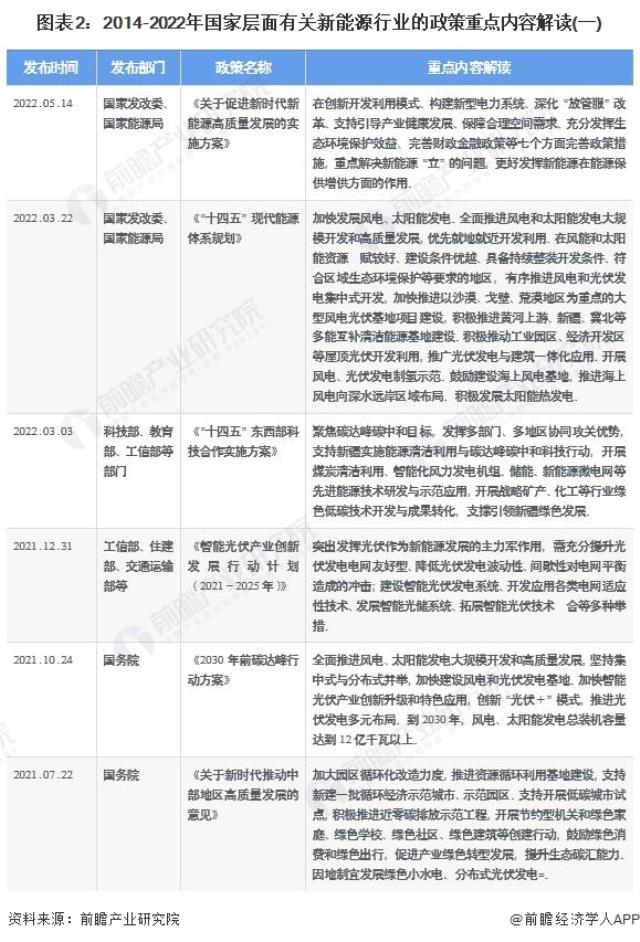 圖表2：2014-2022年國家層面有關新能源行業的政策重點內容解讀(一)