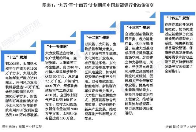 圖表1：“九五”至“十四五”計劃期間中國新能源行業政策演變