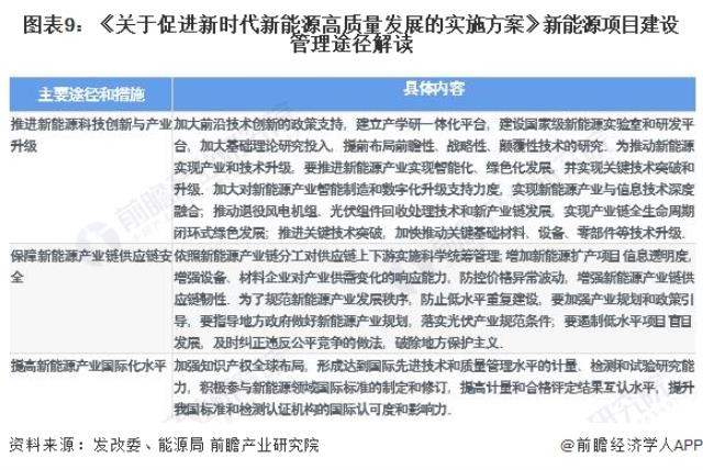 圖表9：《關于促進新時代新能源高質量發展的實施方案》新能源項目建設管理途徑解讀