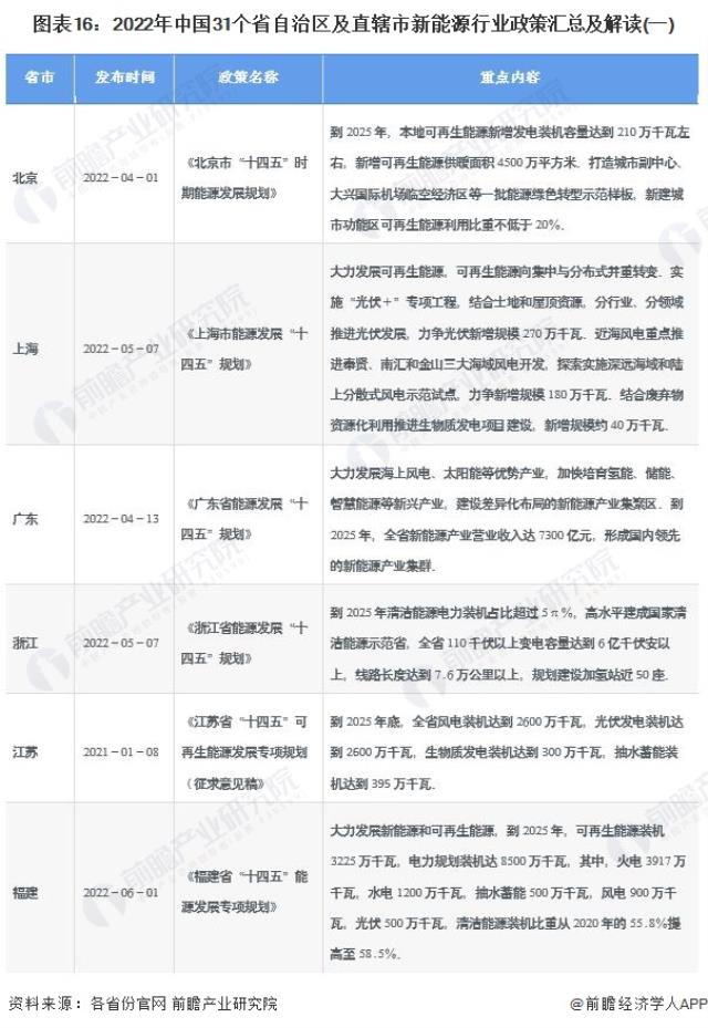 圖表16：2022年中國31個省自治區及直轄市新能源行業政策匯總及解讀(一)