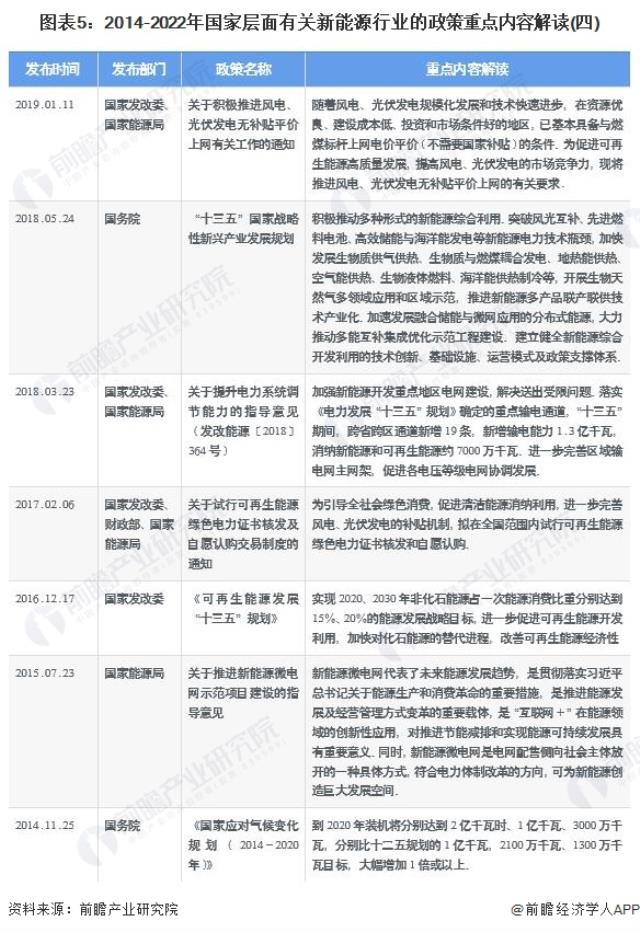 圖表5：2014-2022年國家層面有關新能源行業的政策重點內容解讀(四)