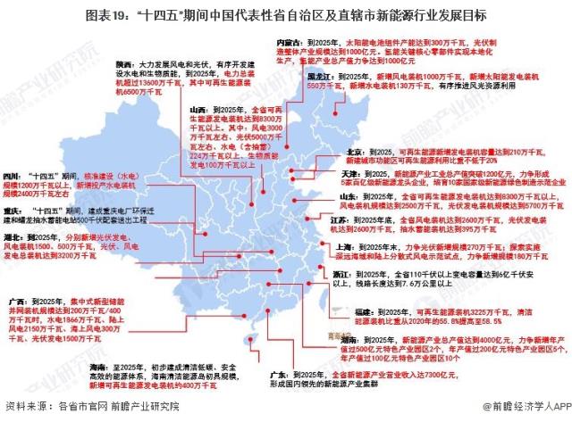 圖表19：“十四五”期間中國代表性省自治區及直轄市新能源行業發展目標