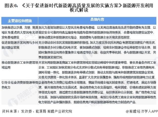 圖表6：《關于促進新時代新能源高質量發展的實施方案》新能源開發利用模式解讀