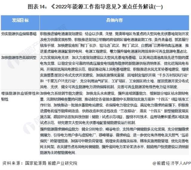 圖表14：《2022年能源工作指導意見》重點任務解讀(一)