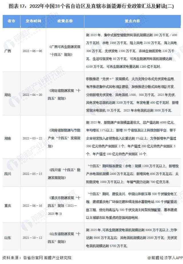 圖表17：2022年中國31個省自治區及直轄市新能源行業政策匯總及解讀(二)