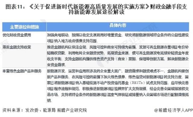 圖表11：《關于促進新時代新能源高質量發展的實施方案》財政金融手段支持新能源發展途徑解讀