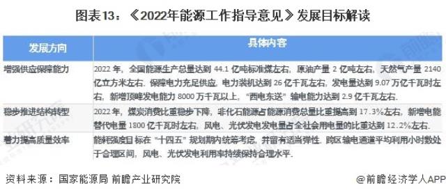 圖表13：《2022年能源工作指導意見》發展目標解讀
