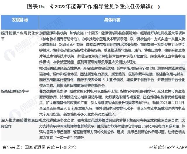 圖表15：《2022年能源工作指導意見》重點任務解讀(二)