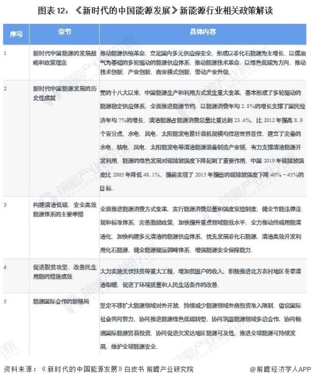 圖表12：《新時代的中國能源發展》新能源行業相關政策解讀