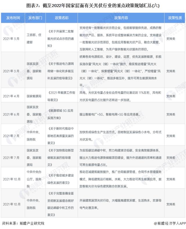 圖表7：截至2022年國家層面有關光伏行業的重點政策規劃匯總(六)