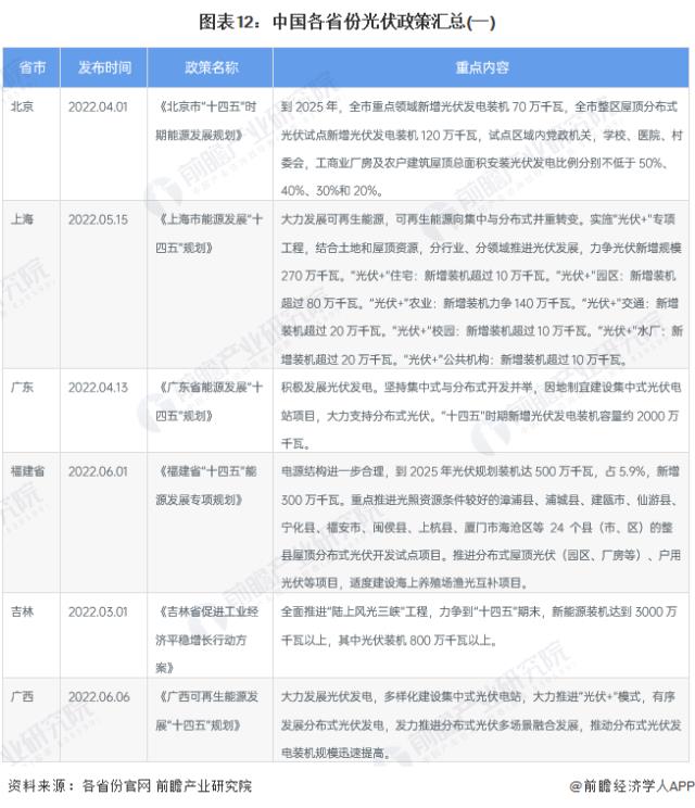 圖表12：中國各省份光伏政策匯總(一)