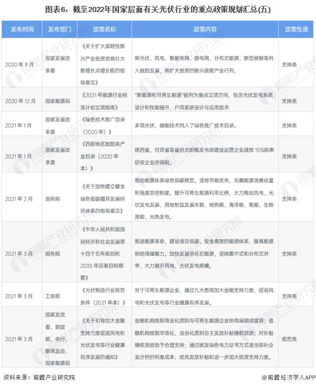 圖表6：截至2022年國家層面有關光伏行業的重點政策規劃匯總(五)